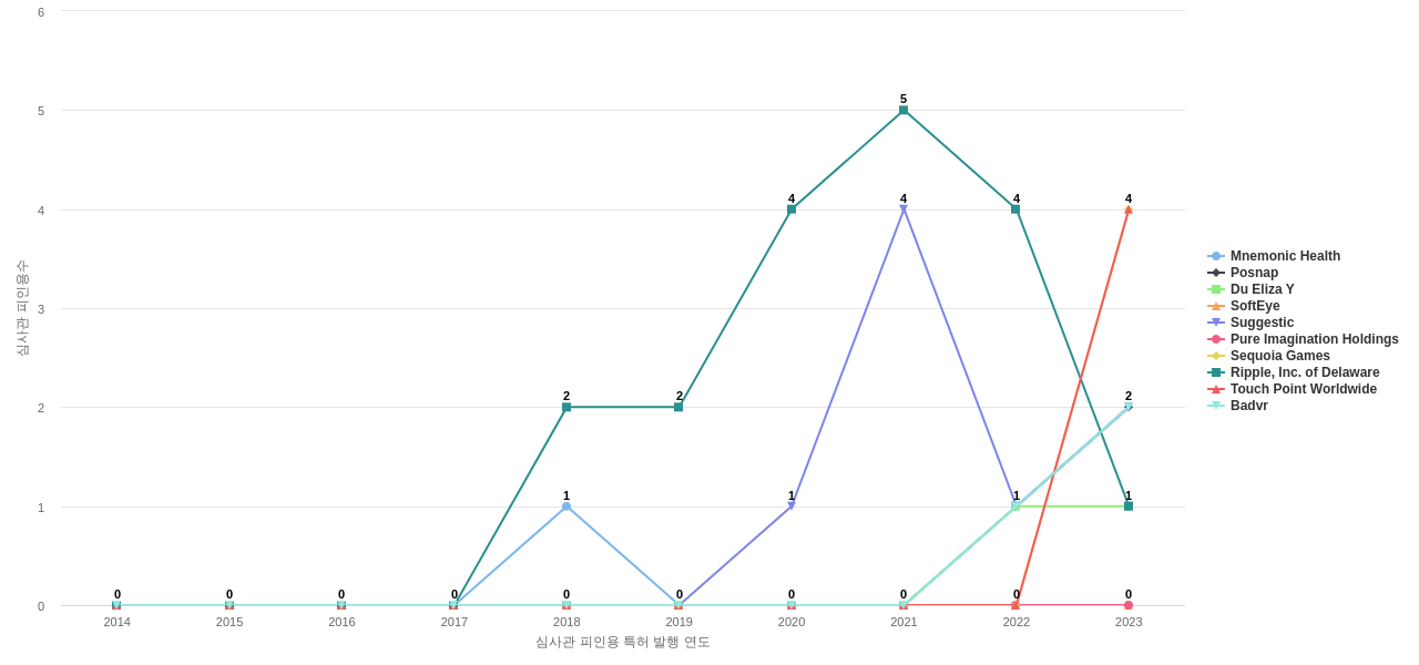 이미지 생성 분야의 US 특허 보유 전문 기업별 이 분야 보유 특허의 심사관 피인용수 동향 데이터 기준일 20240101 그림