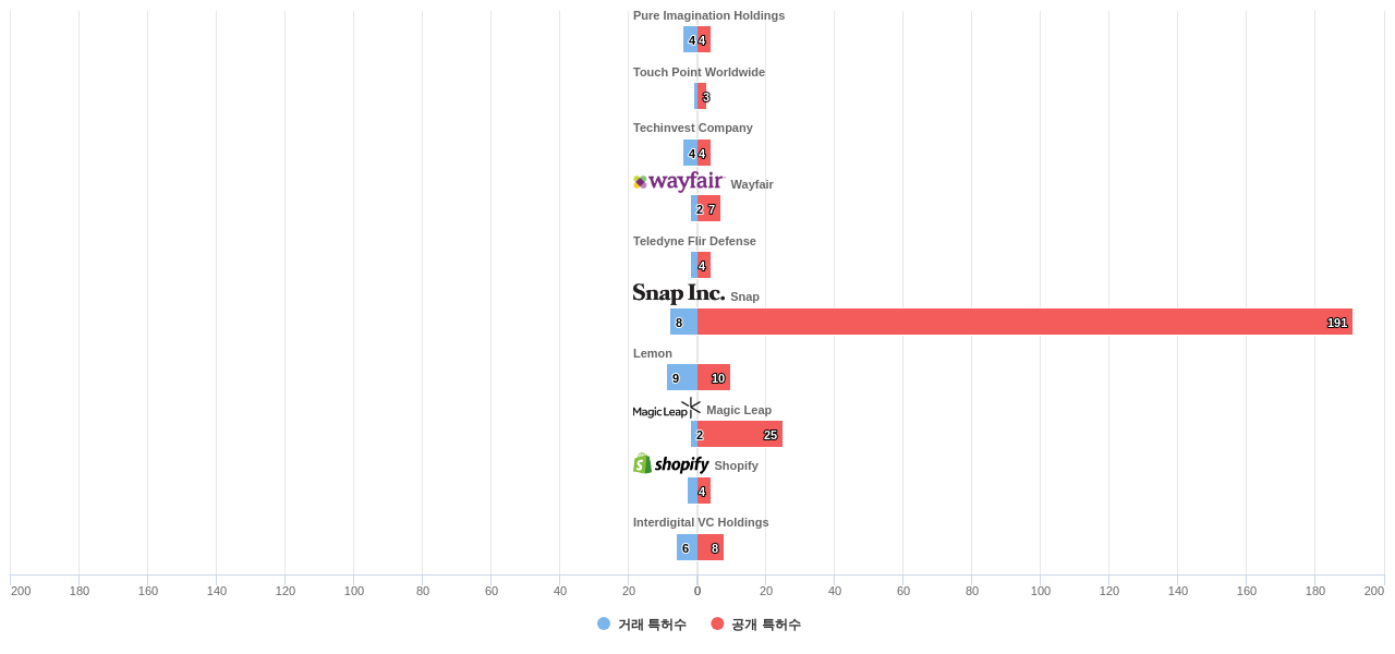 이미지 생성 분야의 US 특허 보유 전문 기업별 이 분야 보유 특허수 vs 매입 특허수 데이터 기준일 20240101 그림