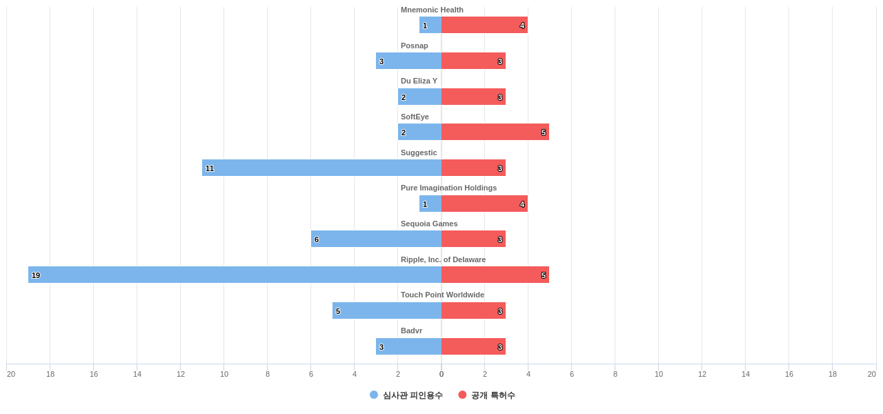 이미지 생성 분야의 US 특허 보유 전문 기업별 이 분야 보유 특허수 vs 보유 특허의 심사관 피인용수 데이터 기준일 20240101 그림
