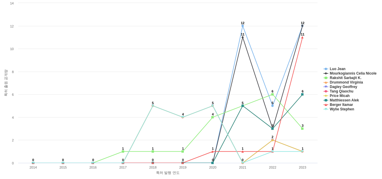 이미지 생성 분야의 US 특허 발명 핵심 연구자별 발명 특허 출원공개 동향 데이터 기준일 20240101 그림