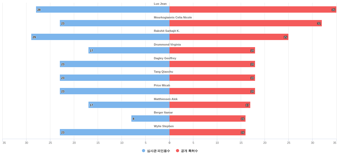 이미지 생성 분야의 US 특허 발명 핵심 연구자별 이 분야 발명 특허수 vs 발명 특허가 받은 심사관 피인용수 데이터 기준일 20240101 그림