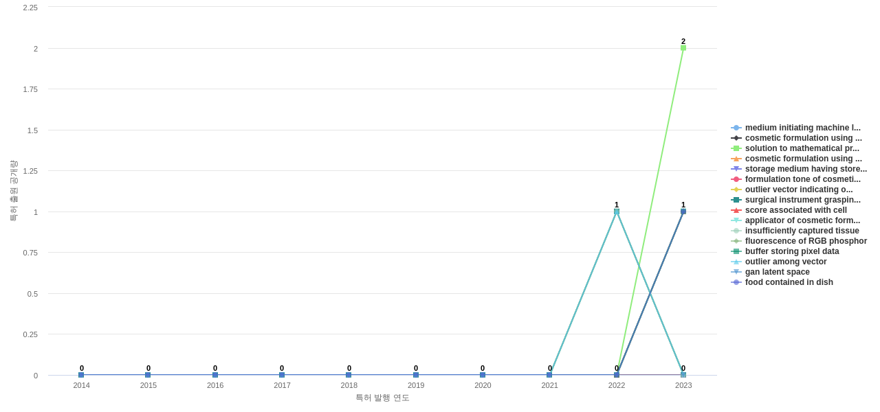 이미지 생성 분야의 US 특허에서의 소재물질 관련 신규 등장 키워드 동향 데이터 기준일 20240101 그림