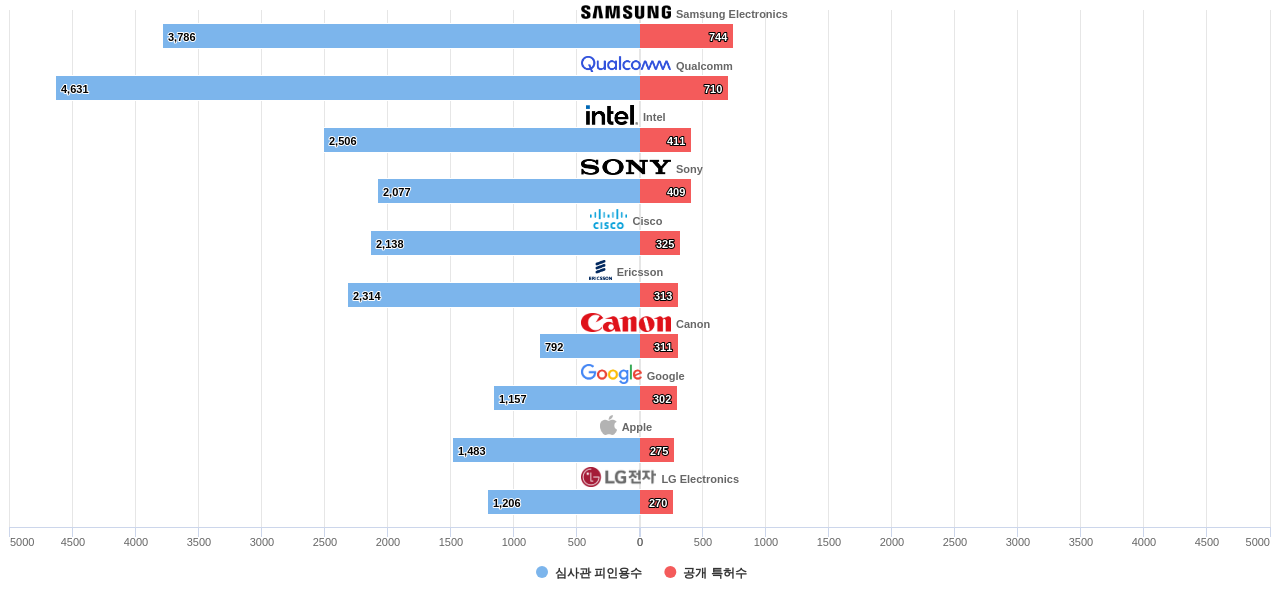 자가 조직형 네트워크 분야의 US 특허 보유 주요 기업별 보유 특허수 vs 보유 특허가 받은 심사관 피인용수 데이터 기준일 20240101 그림