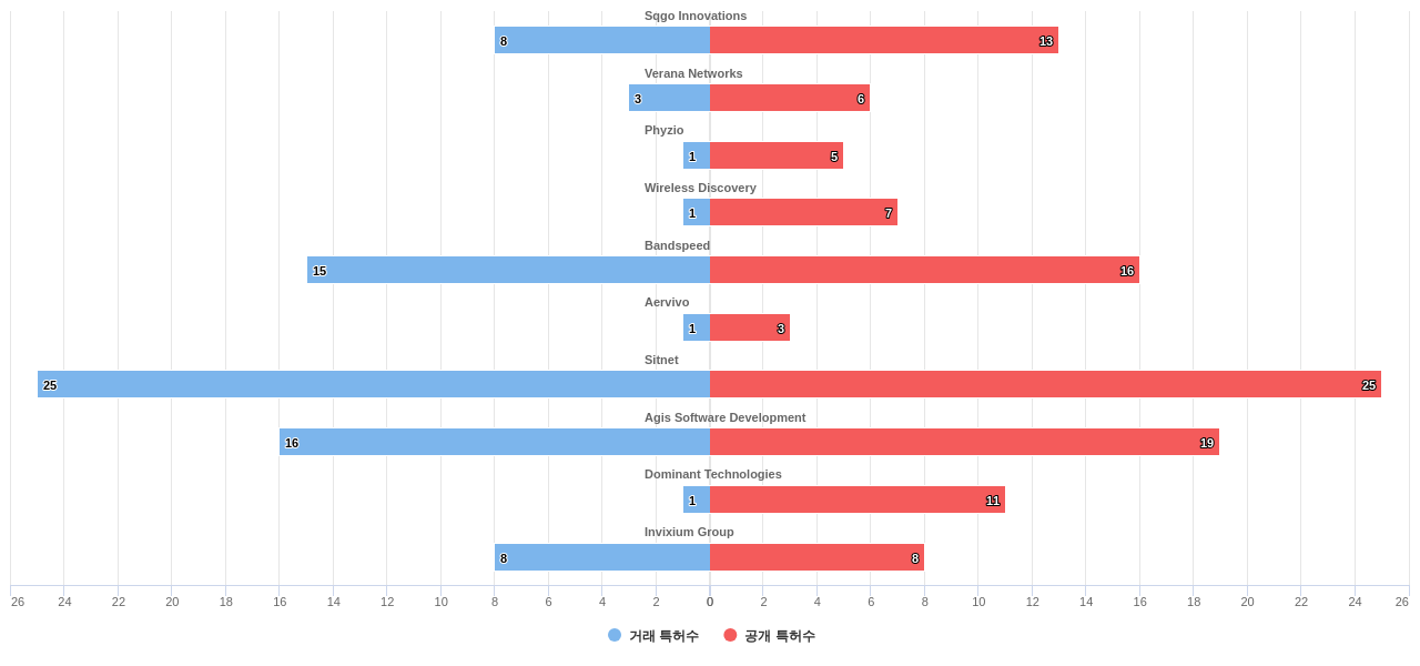 자가 조직형 네트워크 분야의 US 특허 보유 전문 기업별 이 분야 보유 특허수 vs 매입 특허수 데이터 기준일 20240101 그림
