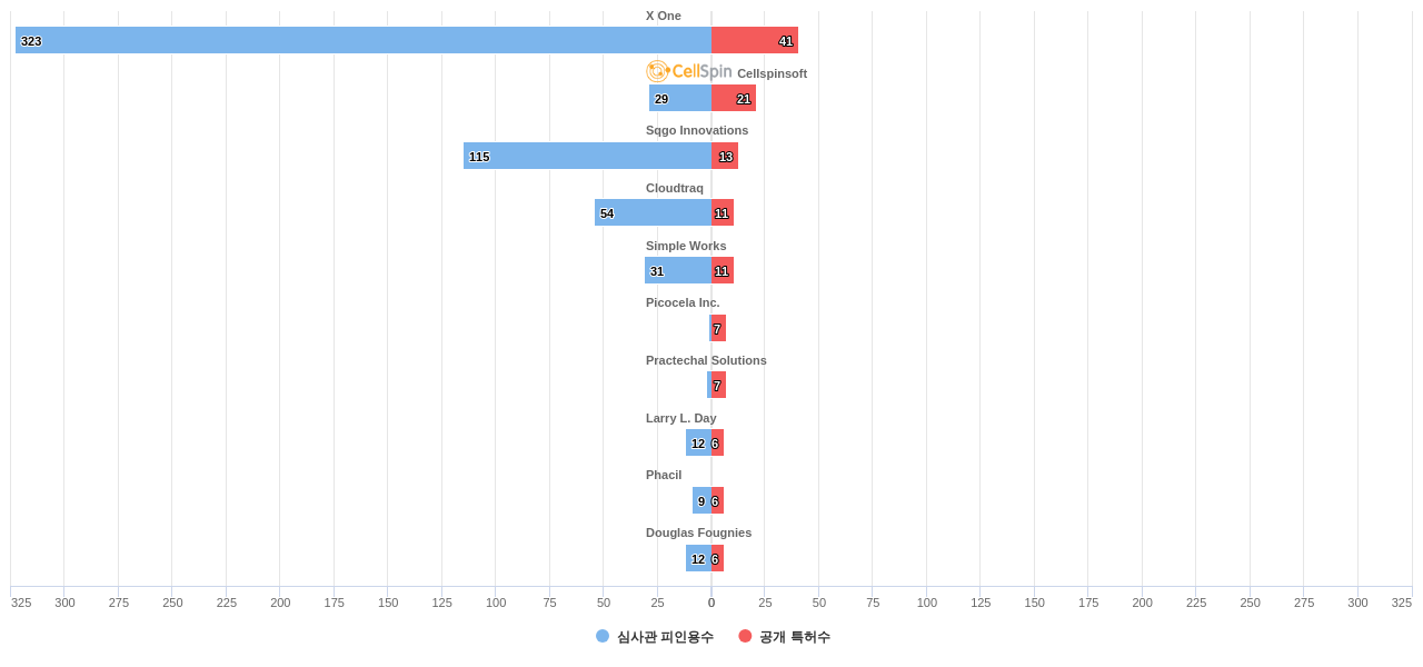 자가 조직형 네트워크 분야의 US 특허를 보유한 전문 기업별 이 분야 보유 특허수 vs 보유 특허가 받은 심사관 피인용수 데이터 기준일 20240101 그림