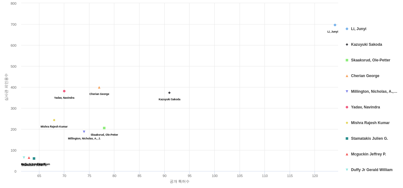 자가 조직형 네트워크 분야의 US 특허 발명 핵심 연구자별 이 분야 발명 특허수 vs 발명 특허가 받은 심사관 피인용수 데이터 기준일 20240101 그림