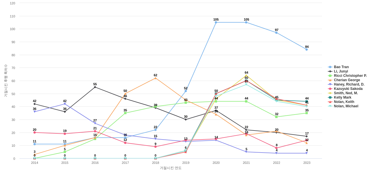 자가 조직형 네트워크 분야의 US 특허 발명 핵심 연구자별 이 분야 발명 특허가 거절시킨 후행 특허수 동향 데이터 기준일 20240101 그림
