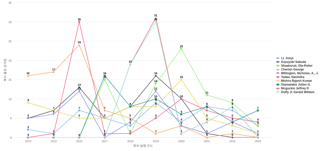 자가 조직형 네트워크 분야의 US 특허 발명 핵심 연구자별 발명 특허 출원공개 동향 데이터 기준일 20240101 그림