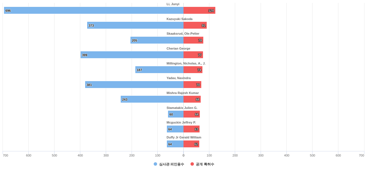 자가 조직형 네트워크 분야의 US 특허 발명 핵심 연구자별 이 분야 발명 특허수 vs 발명 특허가 받은 심사관 피인용수 데이터 기준일 20240101 그림