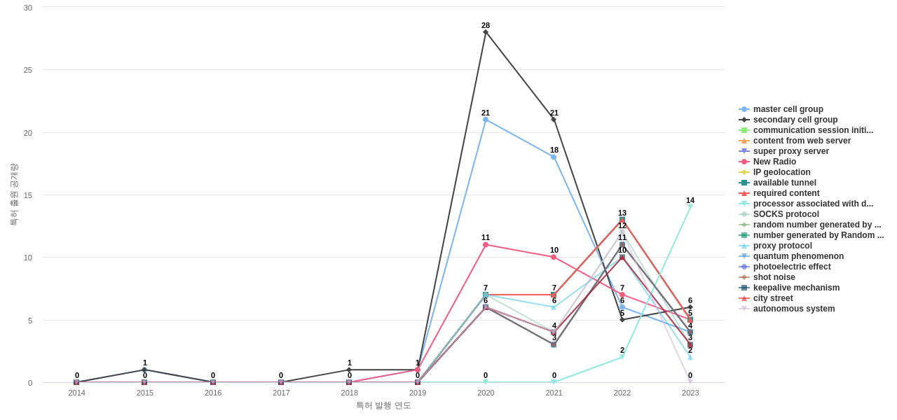 자가 조직형 네트워크 분야의 US 특허에서의 급성장 키워드 동향 데이터 기준일 20240101 그림
