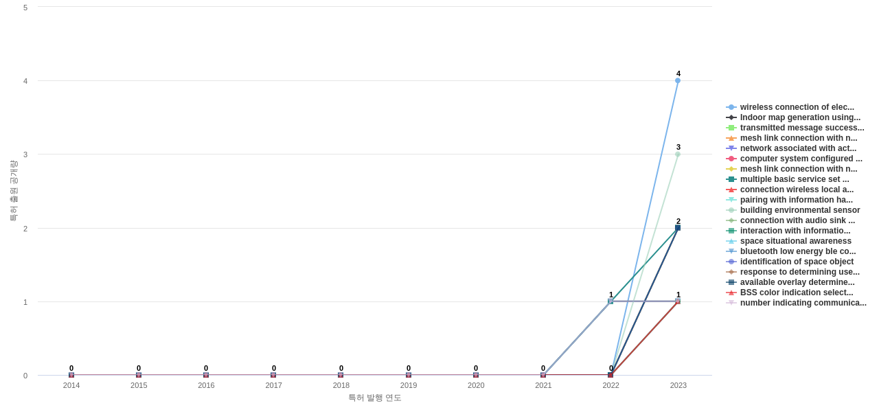 자가 조직형 네트워크 분야의 US 특허에서의 기능작용 관련 신규 등장 키워드 동향 데이터 기준일 20240101 그림