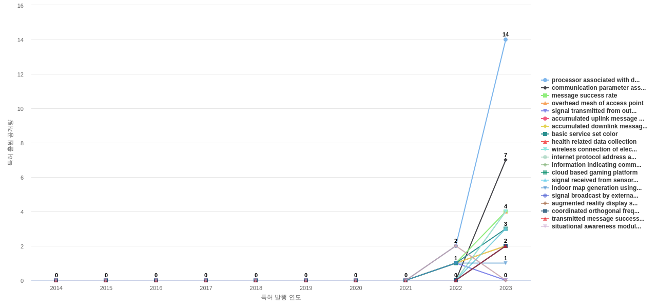 자가 조직형 네트워크 분야의 US 특허에서의 신규 등장 키워드 동향 데이터 기준일 20240101 그림