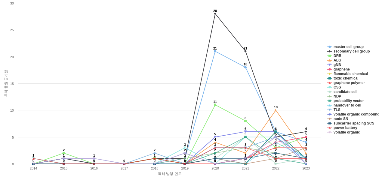자가 조직형 네트워크 분야의 US 특허에서의 소재물질 관련 급성장 키워드 동향 데이터 기준일 20240101 그림