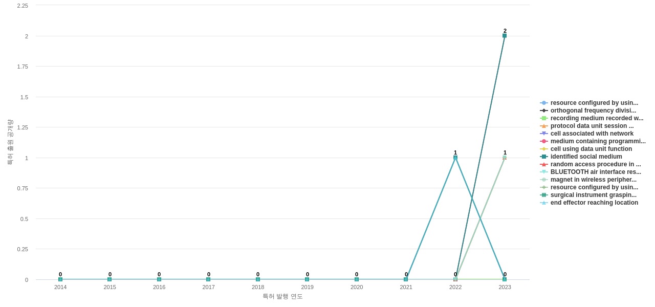 자가 조직형 네트워크 분야의 US 특허에서의 소재물질 관련 신규 등장 키워드 동향 데이터 기준일 20240101 그림