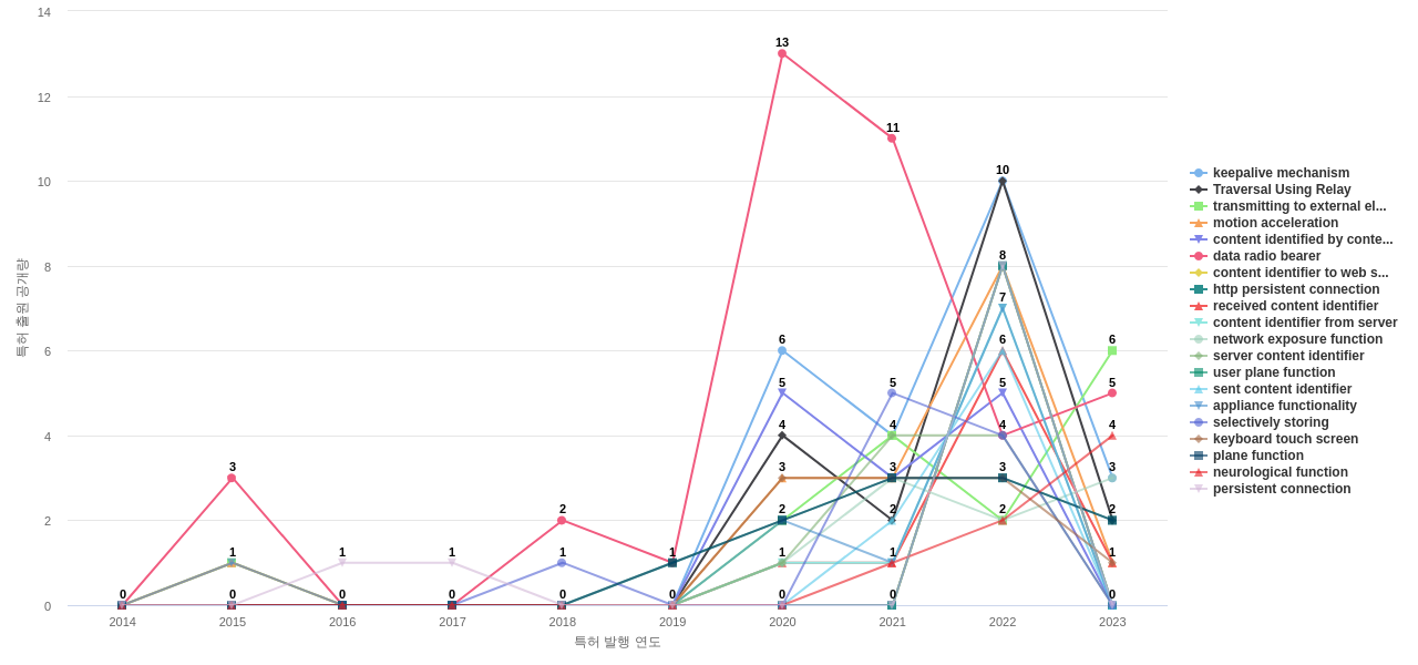 자가 조직형 네트워크 분야의 US 특허에서의 기능작용 관련 급성장 키워드 동향 데이터 기준일 20240101 그림