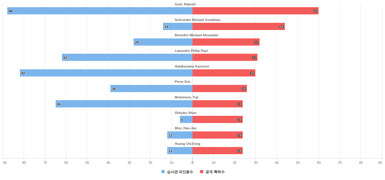 에너지 효율 냉난방공조 HVAC 분야의 US 특허 발명 핵심 연구자별 발명 특허수 vs 발명 특허가 받은 심사관 피인용수 데이터 기준일 20240101 그림