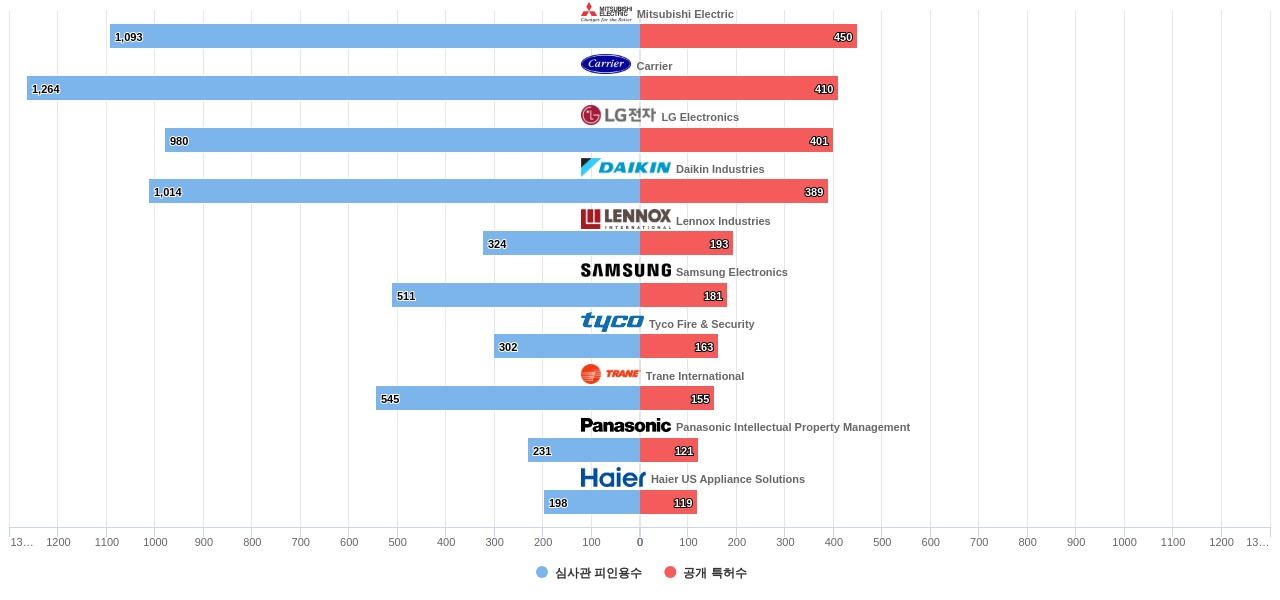 에너지 효율 냉난방공조 HVAC 분야의 US 특허 보유 주요 기업별 보유 특허수 vs 보유 특허가 받은 심사관 피인용수 데이터 기준일 20240101 그림