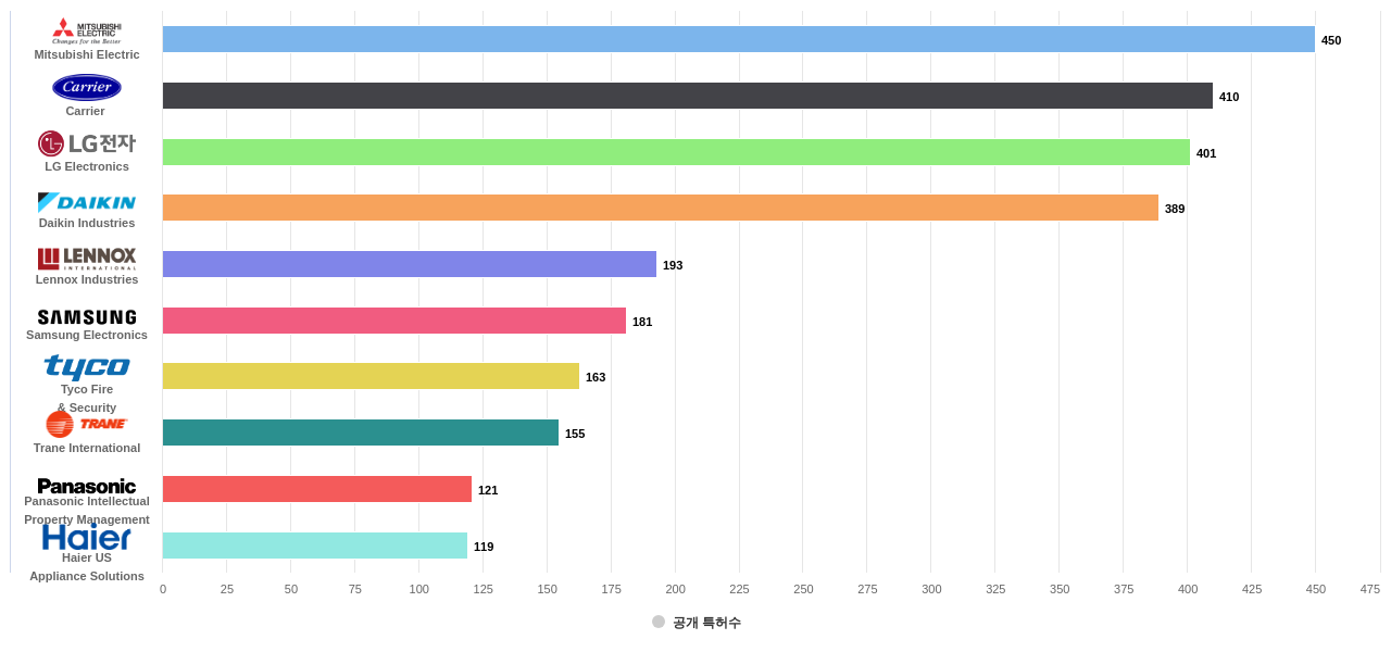 에너지 효율 냉난방공조 HVAC 분야의 US 특허 보유 마켓 리더별 이 분야 보유 출원공개 특허수 데이터 기준일 20240101 그림