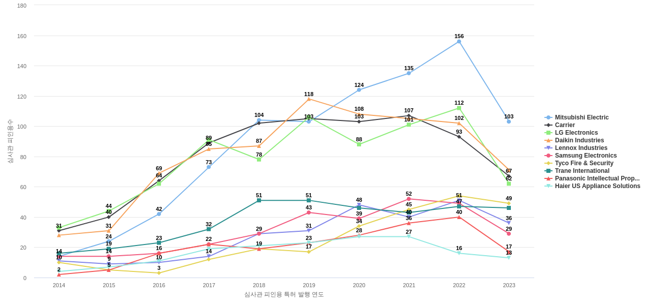 에너지 효율 냉난방공조 HVAC 분야의 US 특허 보유 마켓 리더별 이 분야 보유 특허의 심사관 피인용수 동향 데이터 기준일 20240101 그림