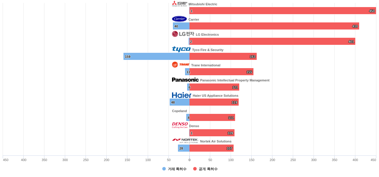 에너지 효율 냉난방공조 HVAC 분야의 US 특허 보유 마켓 리더별 이 분야 보유 특허수 vs 매입 특허수 데이터 기준일 20240101 그림