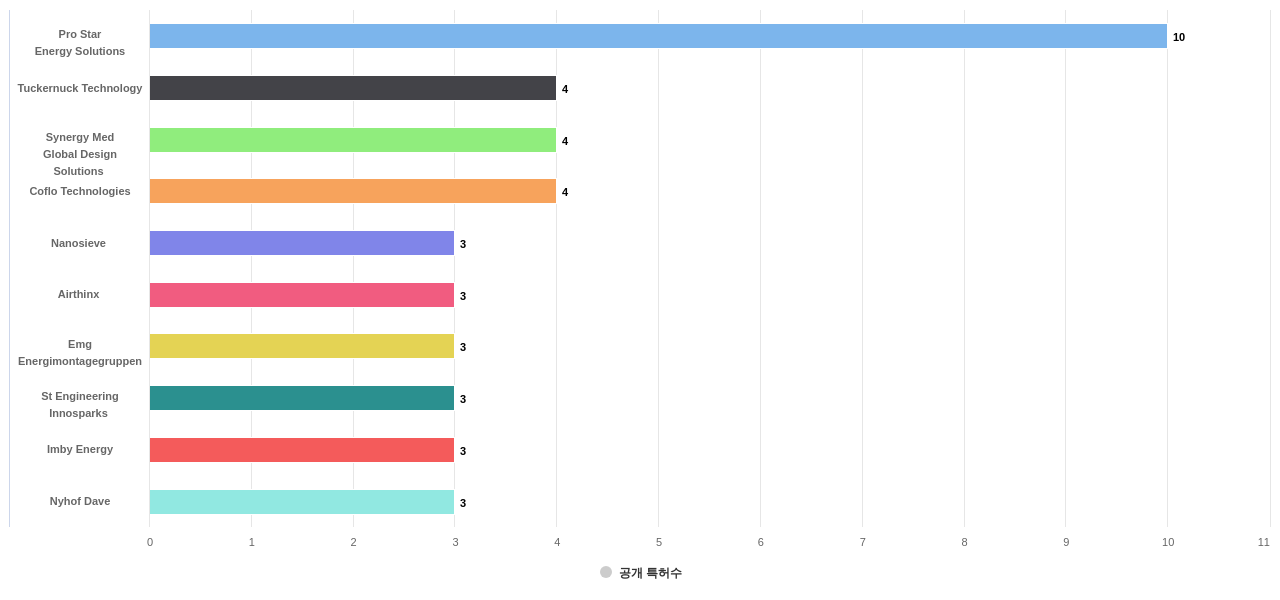 에너지 효율 냉난방공조 HVAC 분야의 US 특허 보유 전문 기업별 이 분야 보유 출원공개 특허수 데이터 기준일 20240101 그림