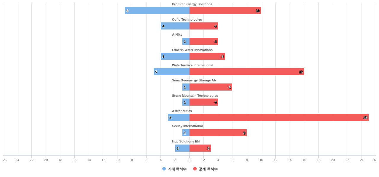 에너지 효율 냉난방공조 HVAC 분야의 US 특허 보유 전문 기업별 이 분야 보유 특허수 vs 매입 특허수 데이터 기준일 20240101 그림