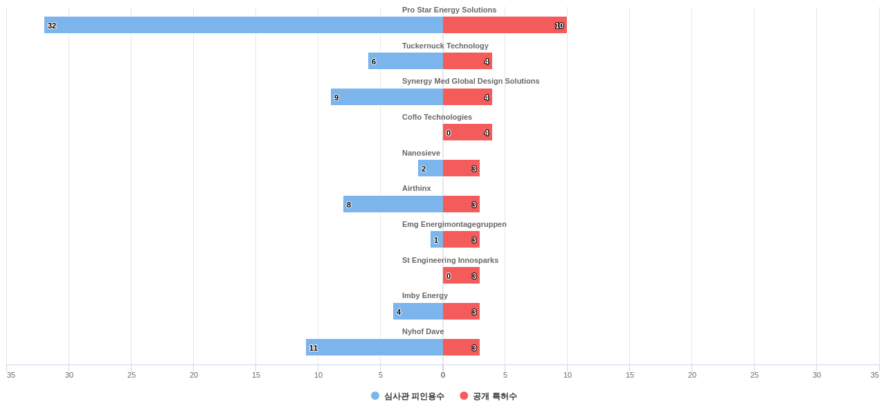 에너지 효율 냉난방공조 HVAC 분야의 US 특허를 보유한 전문 기업별 이 분야 보유 특허수 vs 보유 특허가 받은 심사관 피인용수 데이터 기준일 20240101 그림