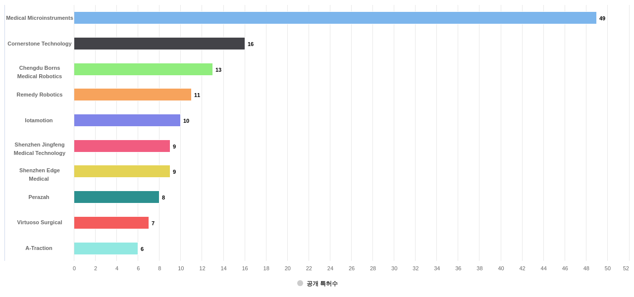 수술용 로봇 분야의 US 특허 보유 전문 기업별 이 분야 보유 출원공개 특허수 데이터 기준일 20240101 그림