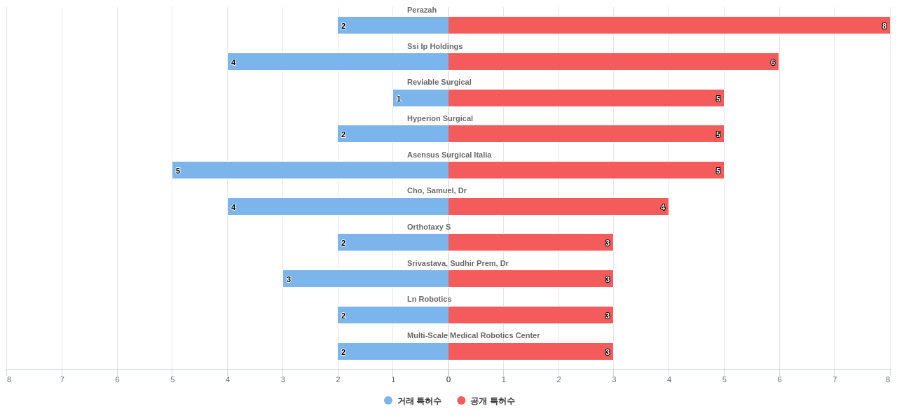 수술용 로봇 분야의 US 특허 보유 전문 기업별 이 분야 보유 특허수 vs 매입 특허수 데이터 기준일 20240101 그림