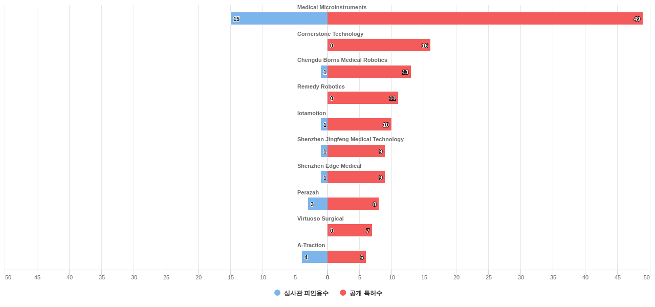 수술용 로봇 분야의 US 특허 보유 전문 기업별 이 분야 보유 특허수 vs 보유 특허의 심사관 피인용수 데이터 기준일 20240101 그림