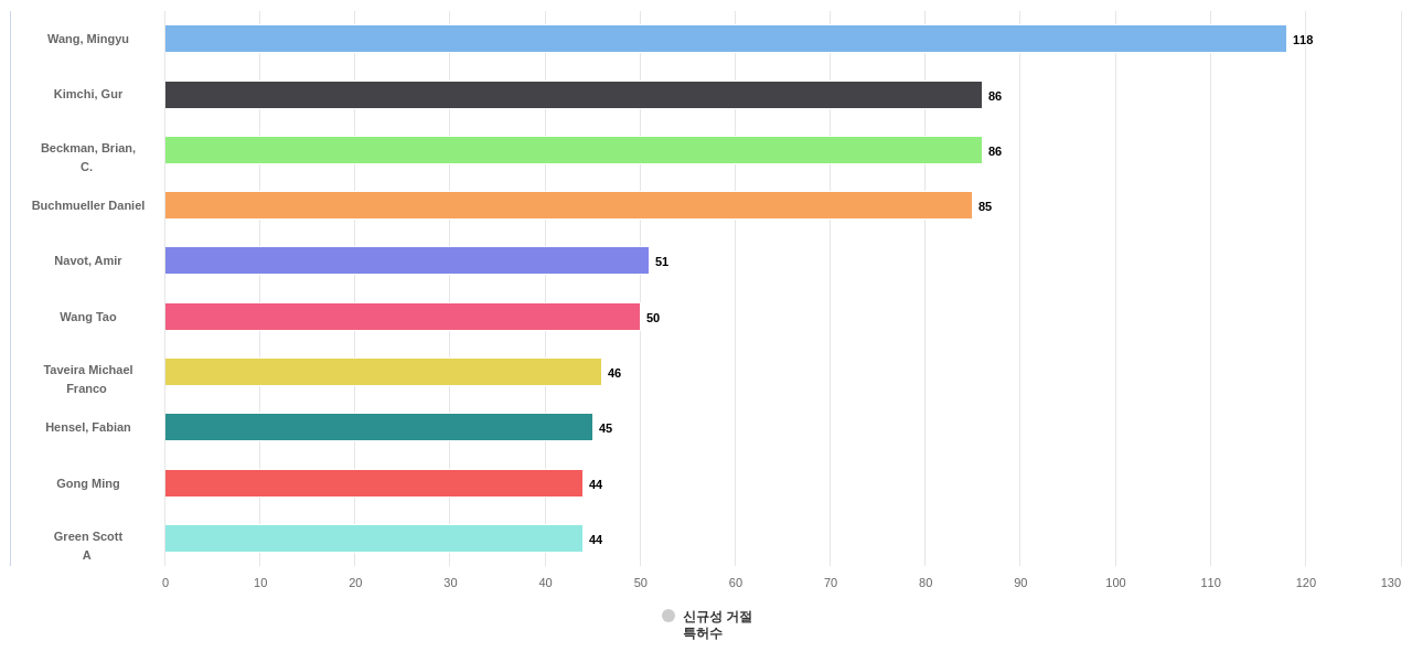 드론 분야의 US 특허 발명 핵심 연구자별 이 분야 발명 특허가 신규성 위반으로 거절시킨 후행 특허수 데이터 기준일 20240101 그림