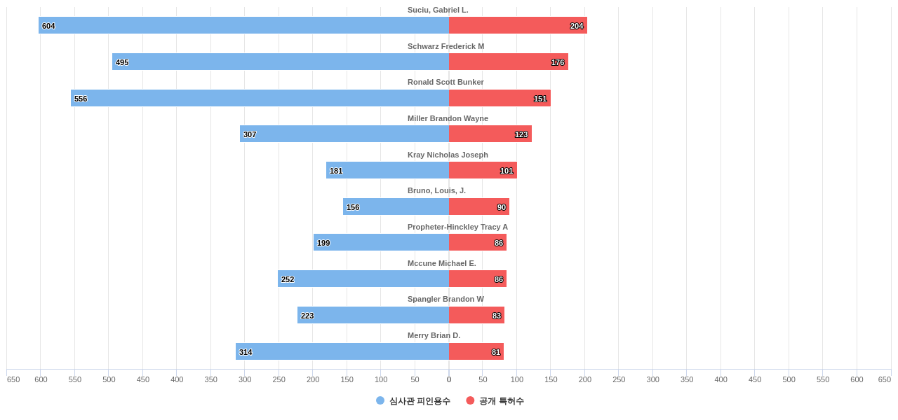 에너지 절감 항공기 기술 분야의 US 특허 발명 핵심 연구자별 발명 특허수 vs 발명 특허가 받은 심사관 피인용수 데이터 기준일 20240101 그림