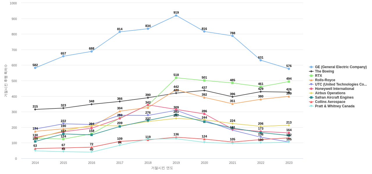 에너지 절감 항공기 기술 분야의 US 특허 보유 마켓 리더별 이 분야 보유 특허가 거절시킨 후행 특허수 동향 데이터 기준일 20240101 그림