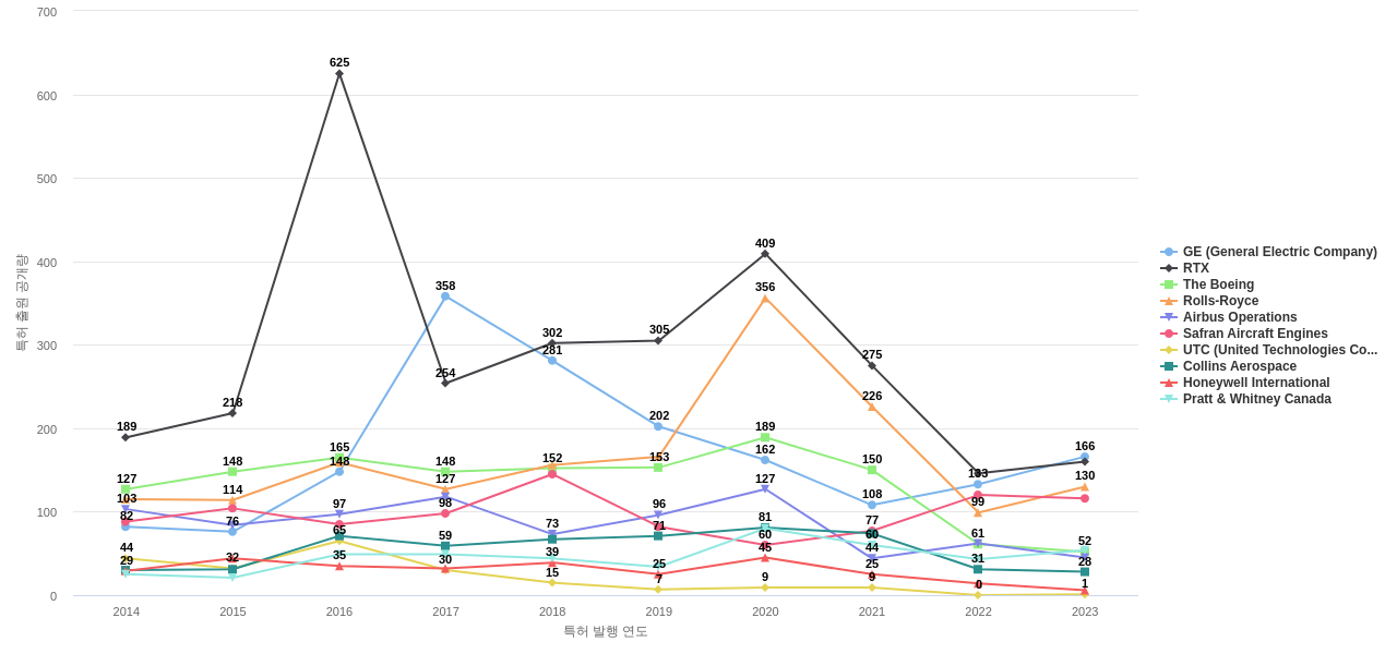 에너지 절감 항공기 기술 분야의 US 특허 보유 마켓 리더별 이 분야 보유 특허 출원공개 동향 데이터 기준일 20240101 그림