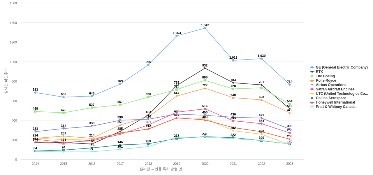 에너지 절감 항공기 기술 분야의 US 특허 보유 마켓 리더별 이 분야 보유 특허의 심사관 피인용수 동향 데이터 기준일 20240101 그림