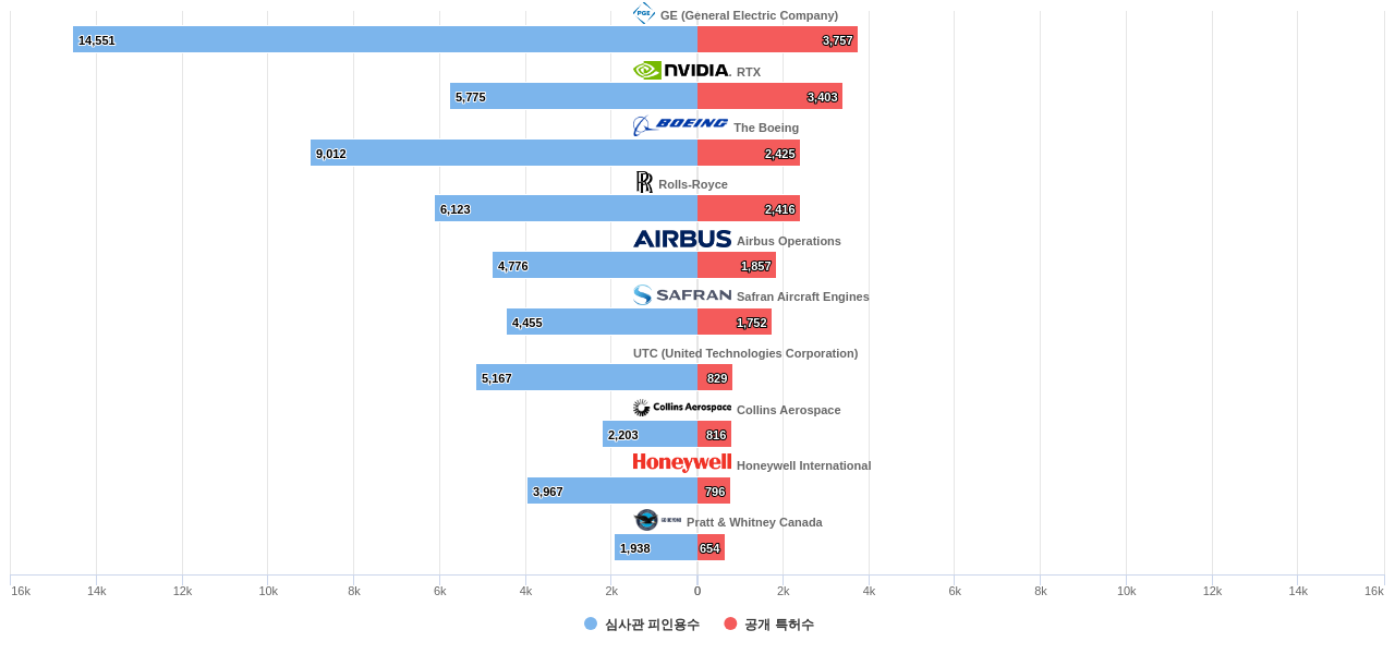 에너지 절감 항공기 기술 분야의 US 특허를 보유한 마켓 리더별 이 분야 보유 특허수 vs 보유 특허가 받은 심사관 피인용수 데이터 기준일 20240101 그림