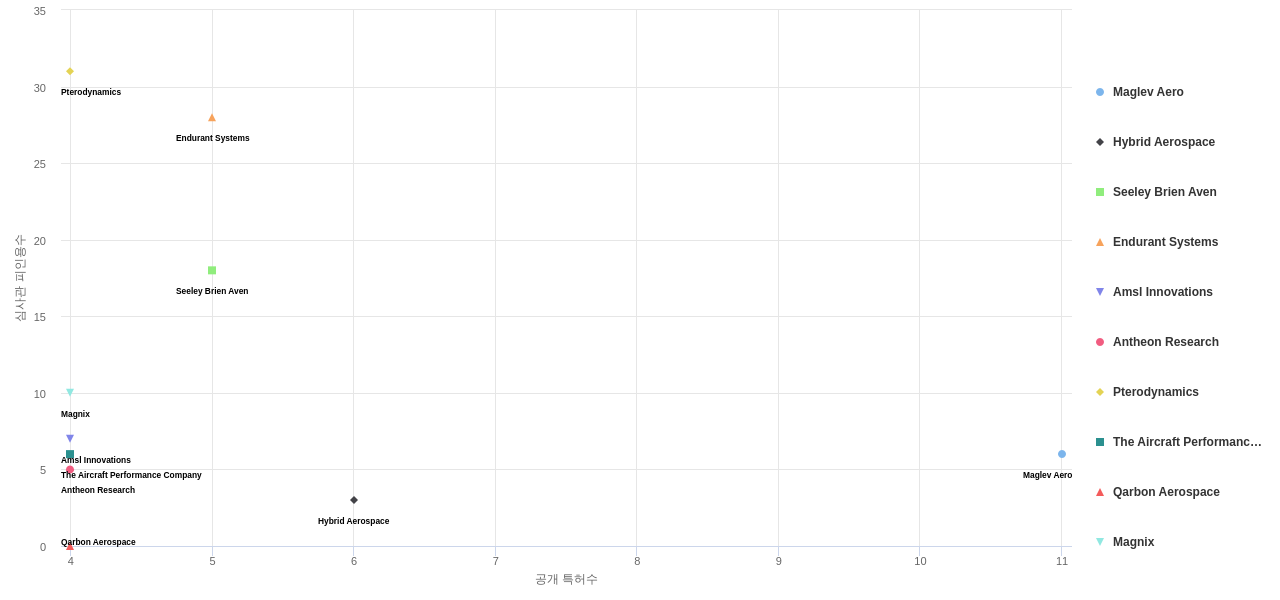 에너지 절감 항공기 기술 분야의 US 특허를 보유한 전문 기업별 이 분야 보유 특허수 vs 보유 특허가 받은 심사관 피인용수 데이터 기준일 20240101 그림