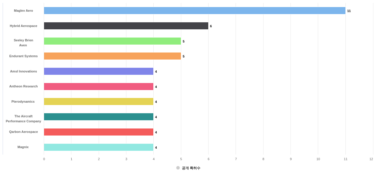 에너지 절감 항공기 기술 분야의 US 특허 보유 전문 기업별 이 분야 보유 출원공개 특허수 데이터 기준일 20240101 그림