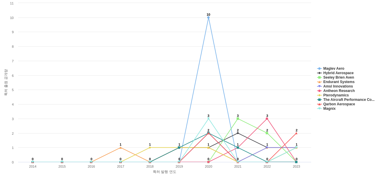 에너지 절감 항공기 기술 분야의 US 특허 보유 전문 기업별 이 분야 보유 특허 출원공개 동향 데이터 기준일 20240101 그림