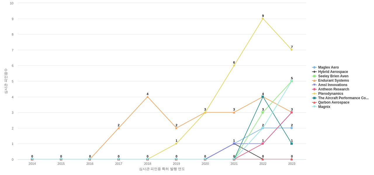 에너지 절감 항공기 기술 분야의 US 특허 보유 전문 기업별 이 분야 보유 특허의 심사관 피인용수 동향 데이터 기준일 20240101 그림