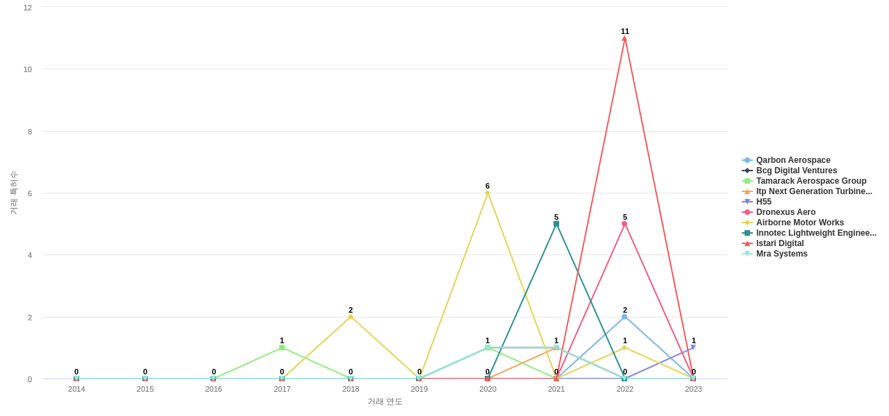 에너지 절감 항공기 기술 분야의 US 특허 보유 전문 기업별 이 분야 특허 대상 특허 매입 동향 데이터 기준일 20240101 그림