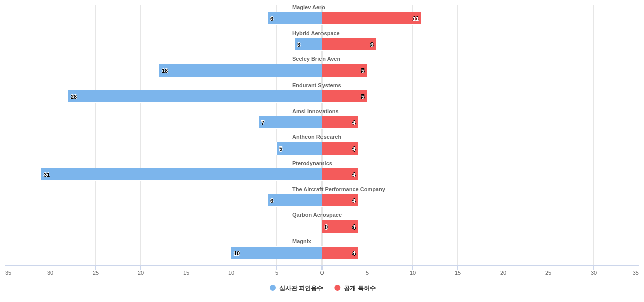 에너지 절감 항공기 기술 분야의 US 특허 보유 전문 기업별 이 분야 보유 특허수 vs 보유 특허의 심사관 피인용수 데이터 기준일 20240101 그림