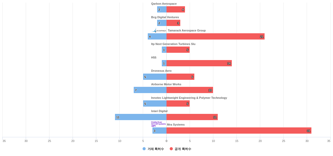 에너지 절감 항공기 기술 분야의 US 특허 보유 전문 기업별 이 분야 보유 특허수 vs 매입 특허수 데이터 기준일 20240101 그림