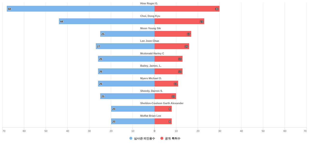 에너지 절감 선박 기술 분야의 US 특허 발명 핵심 연구자별 발명 특허수 vs 발명 특허가 받은 심사관 피인용수 데이터 기준일 20240101 그림