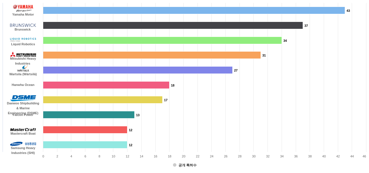 에너지 절감 선박 기술 분야의 US 특허 보유 마켓 리더별 이 분야 보유 출원공개 특허수 데이터 기준일 20240101 그림