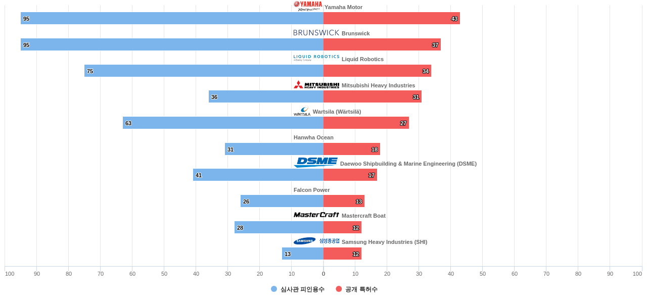 에너지 절감 선박 기술 분야의 US 특허 보유 마켓 리더별 이 분야 보유 특허수 vs 보유 특허의 심사관 피인용수 데이터 기준일 20240101 그림