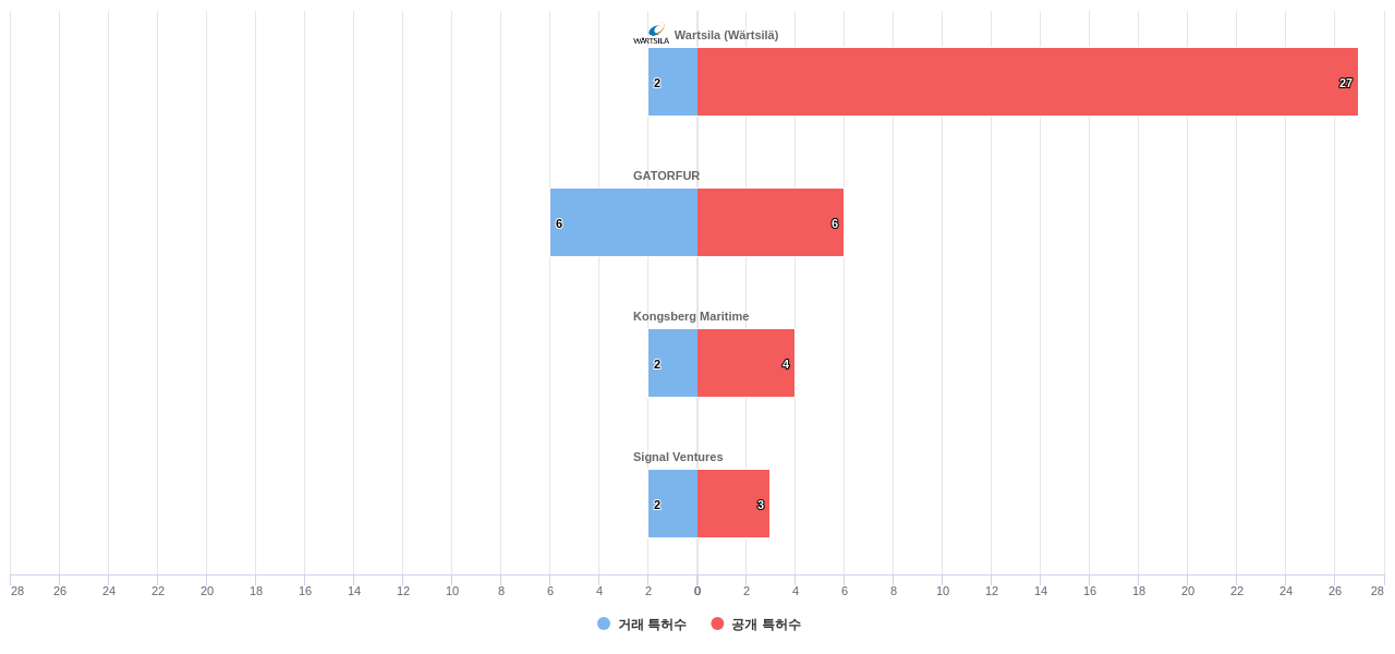 에너지 절감 선박 기술 분야의 US 특허 보유 마켓 리더별 이 분야 보유 특허수 vs 매입 특허수 데이터 기준일 20240101 그림