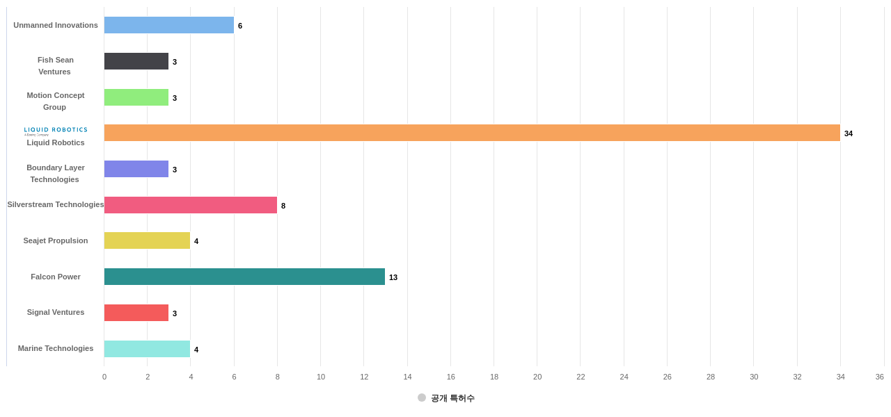 에너지 절감 선박 기술 분야의 US 특허 보유 전문 기업별 이 분야 보유 출원공개 특허수 데이터 기준일 20240101 그림