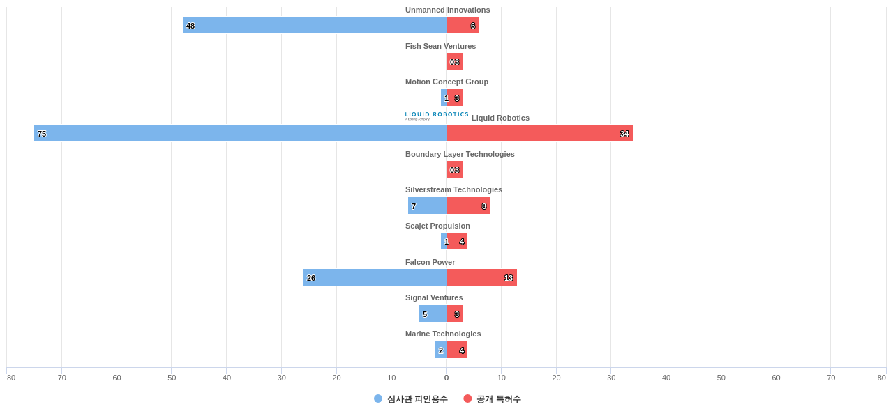 에너지 절감 선박 기술 분야의 US 특허 보유 전문 기업별 이 분야 보유 특허수 vs 보유 특허의 심사관 피인용수 데이터 기준일 20240101 그림