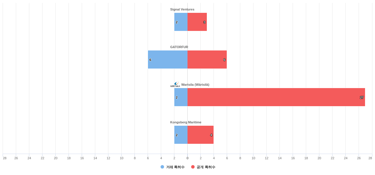 에너지 절감 선박 기술 분야의 US 특허 보유 전문 기업별 이 분야 보유 특허수 vs 매입 특허수 데이터 기준일 20240101 그림